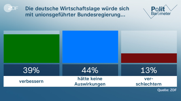 Die deutsche Wirtschaftslage würde sich mit unionsgeführter Bundesregierung...