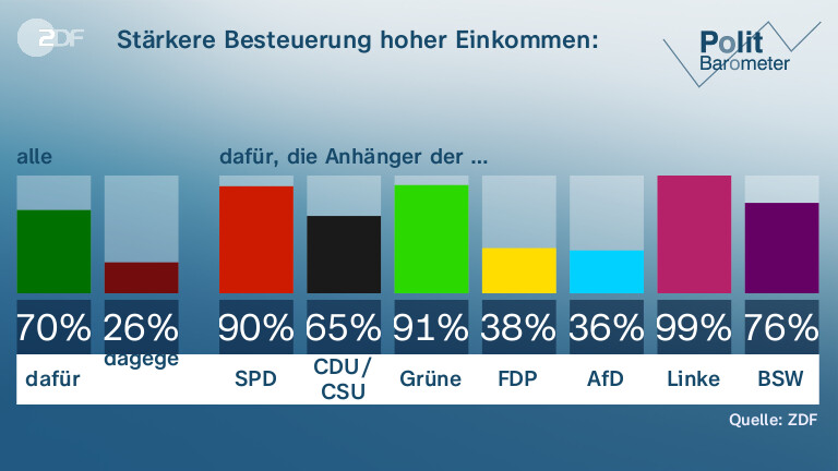 Stärkere Besteuerung hoher Einkommen: