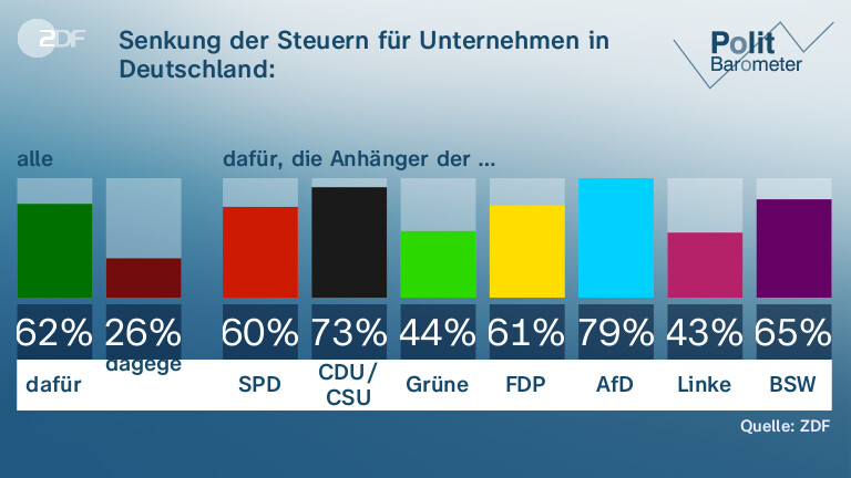 Senkung der Steuern für Unternehmen in Deutschland: