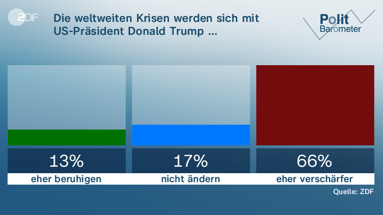 Die weltweiten Krisen werden sich mit US-Präsident Donald Trump …