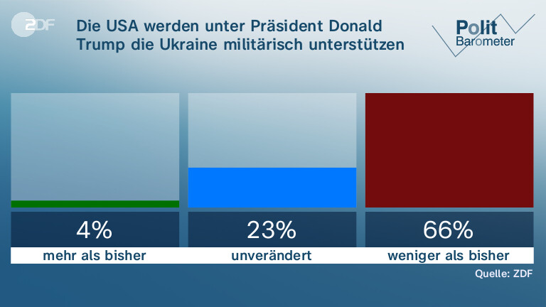 Die USA werden unter Präsident Donald Trump die Ukraine militärisch unterstützen …