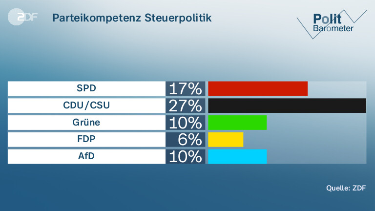 Parteikompetenz Steuerpolitik