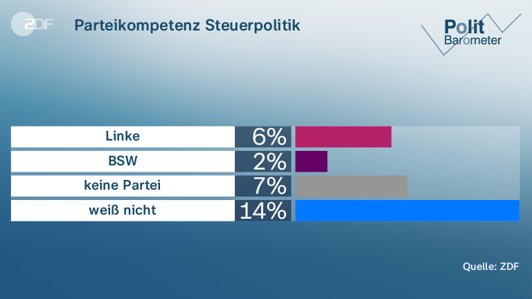 Parteikompetenz Steuerpolitik