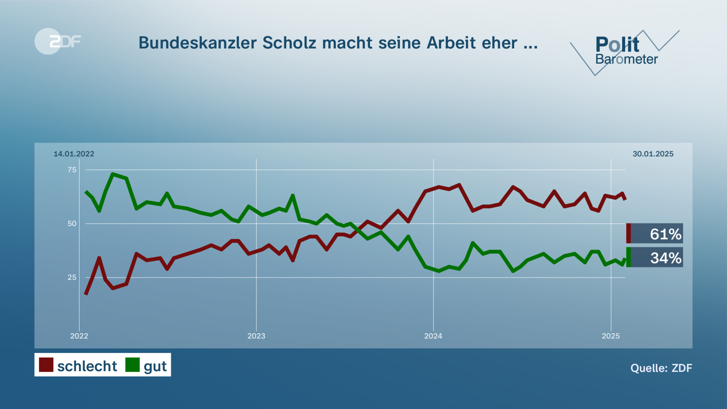 Bundeskanzler Scholz macht seine Arbeit eher ...