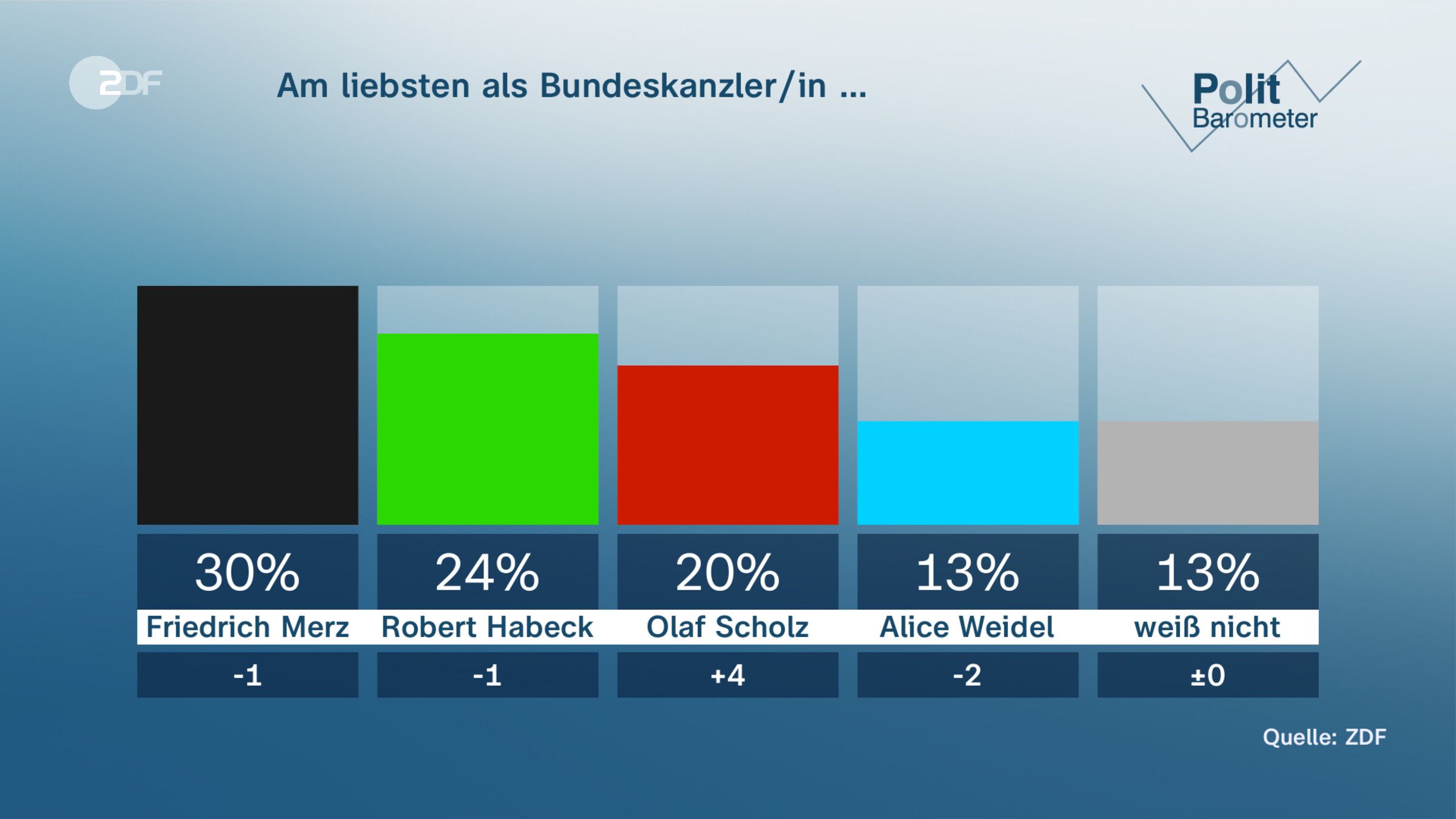 Am liebsten als Bundeskanzler/in …