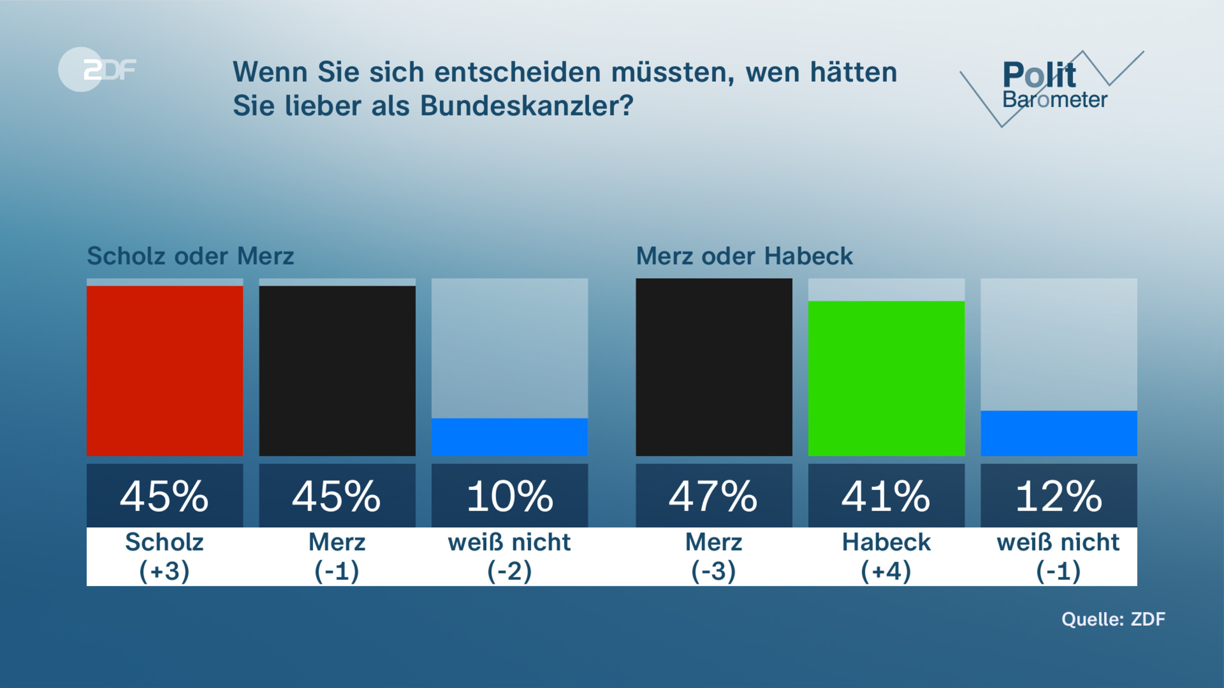 Wenn Sie sich entscheiden müssten,  wen hätten Sie lieber als Bundeskanzler? 