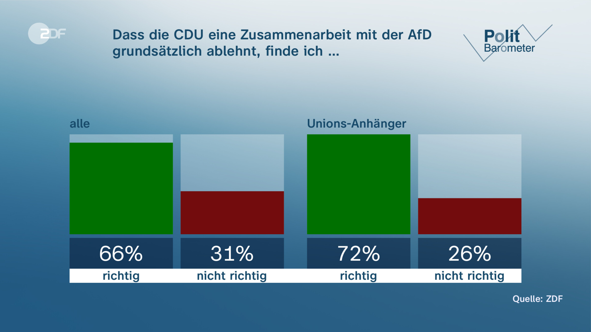 Dass die CDU eine Zusammenarbeit mit der AfD grundsätzlich  ablehnt, finde ich …