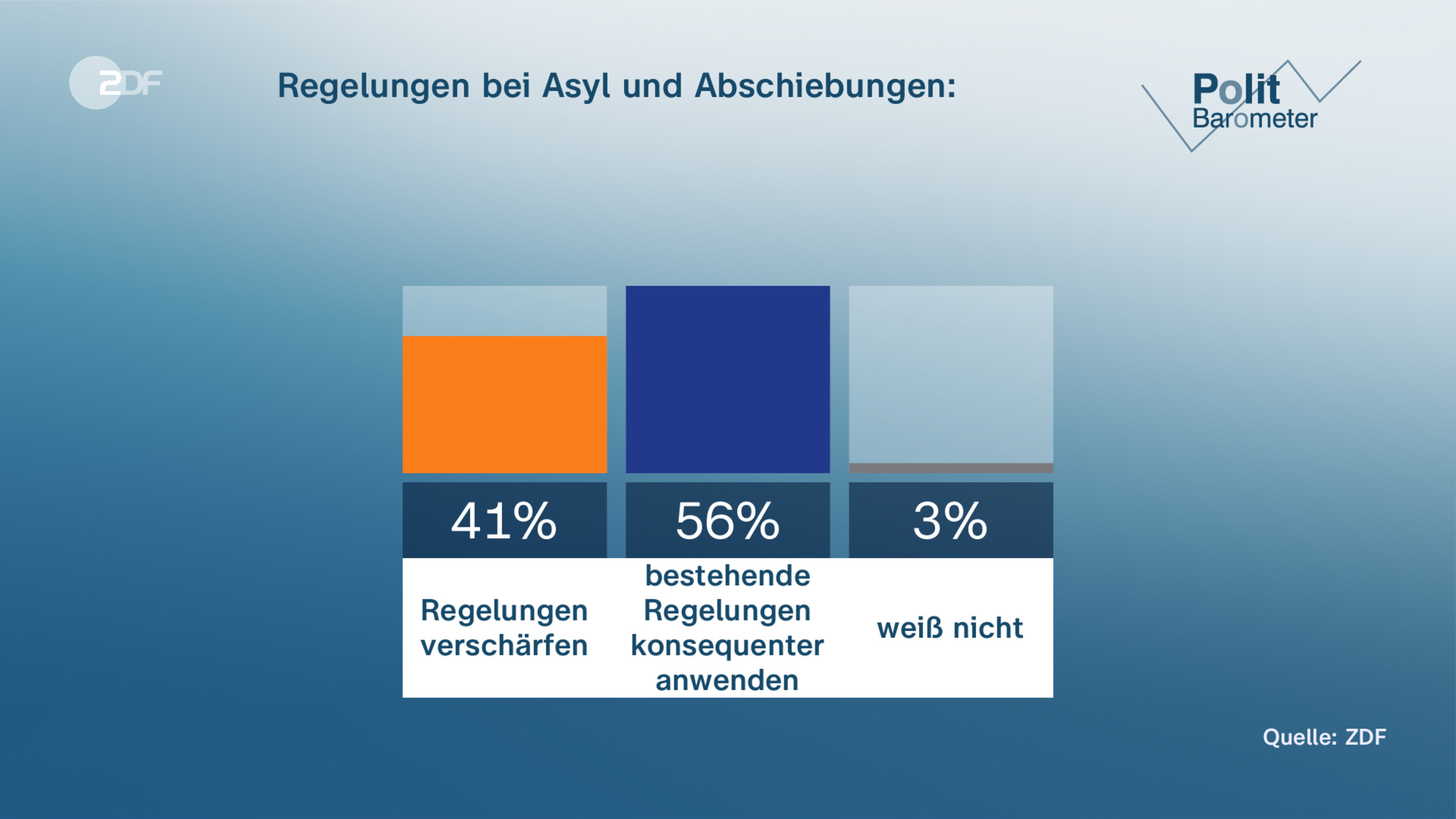 Regelungen bei Asyl und Abschiebungen: