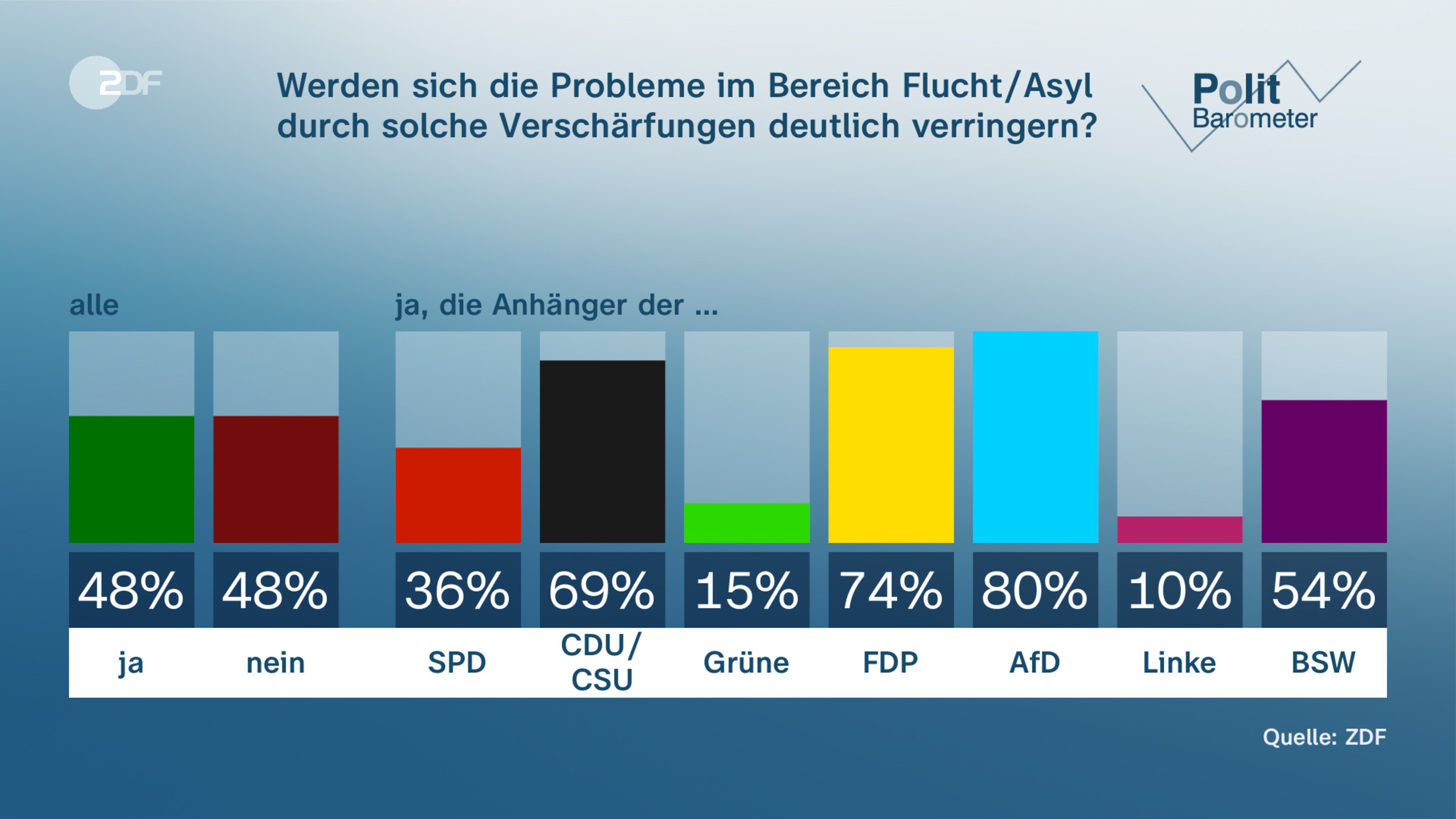 Werden sich die Probleme im Bereich Flucht/Asyl durch solche Verschärfungen deutlich verringern?