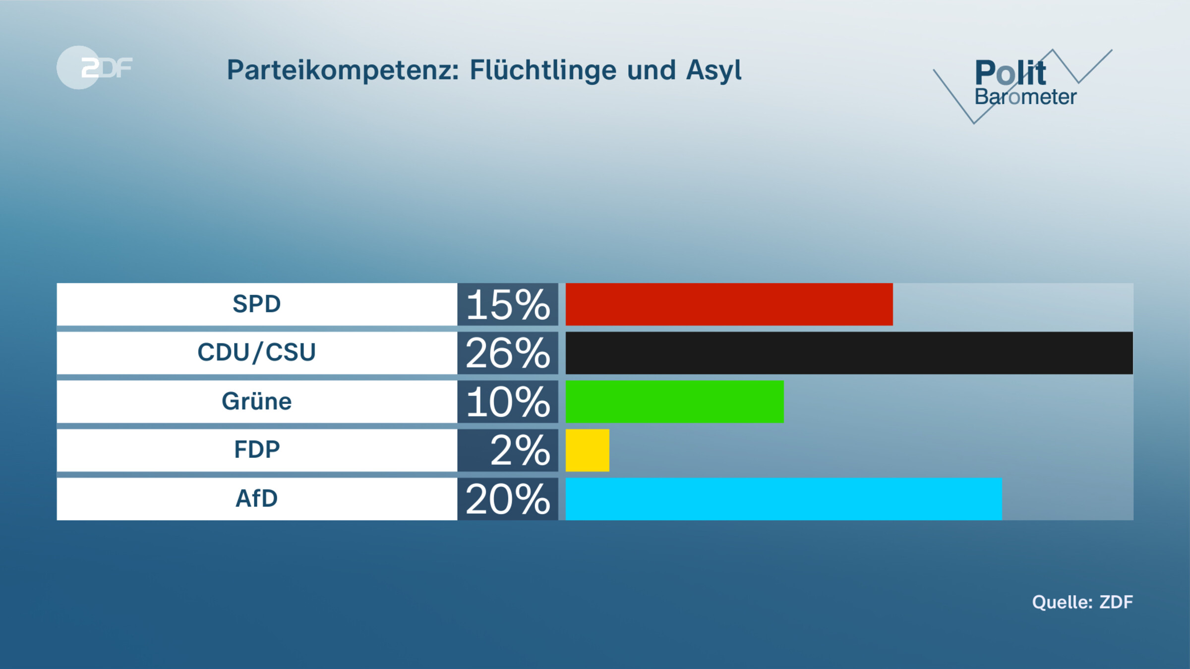 Parteikompetenz: Flüchtlinge und Asyl