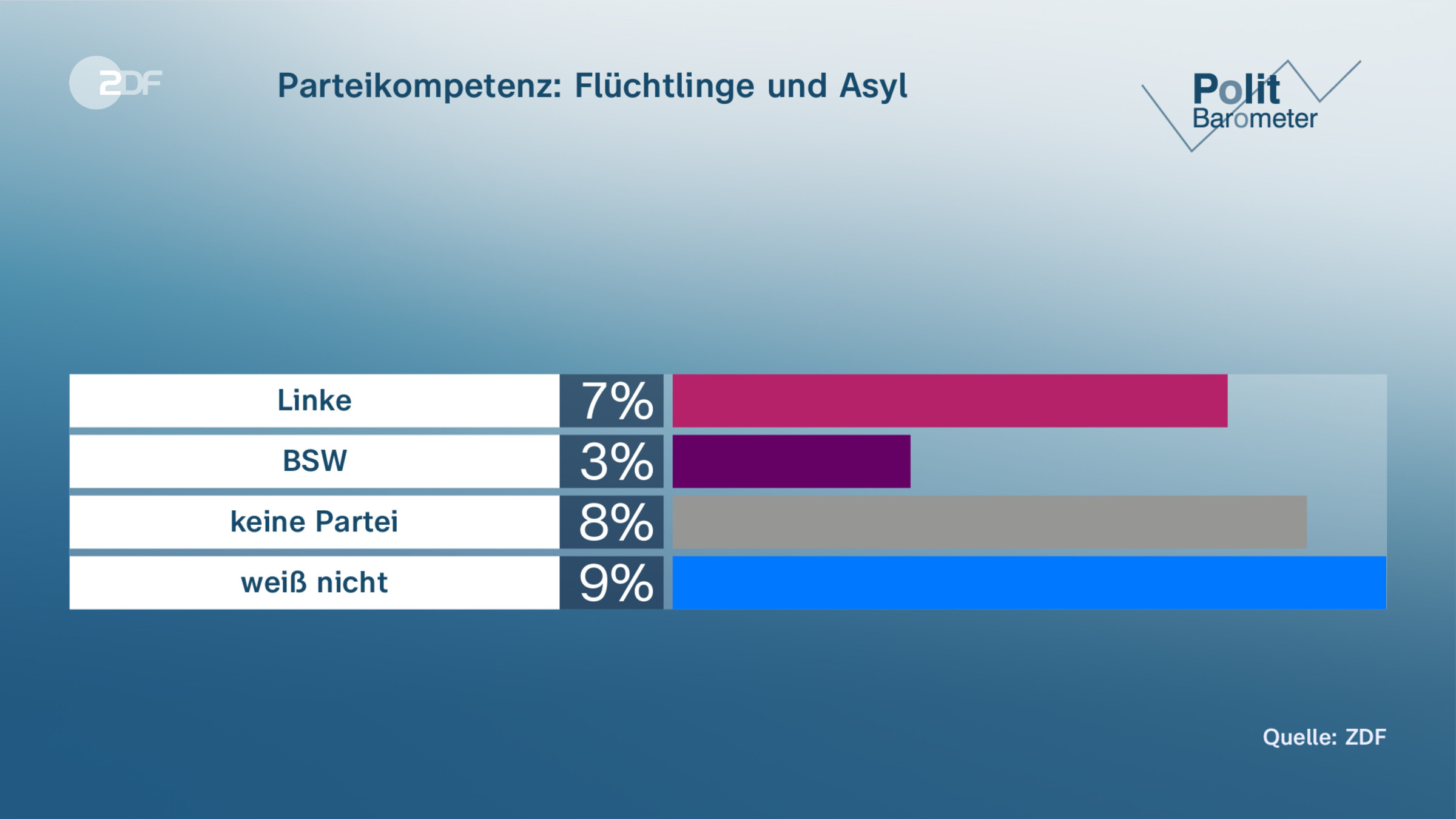 Parteikompetenz: Flüchtlinge und Asyl