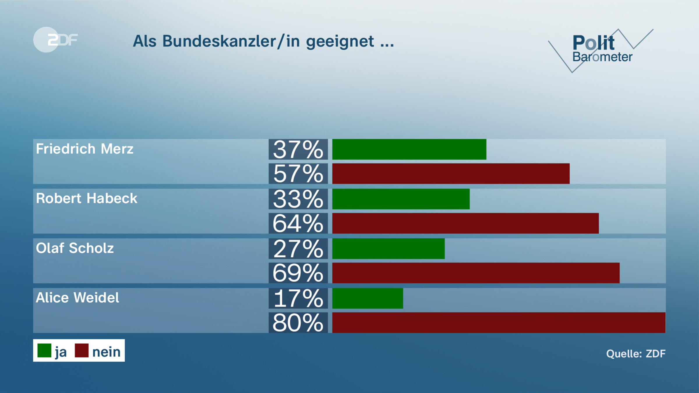 Als Bundeskanzler/in geeignet ...