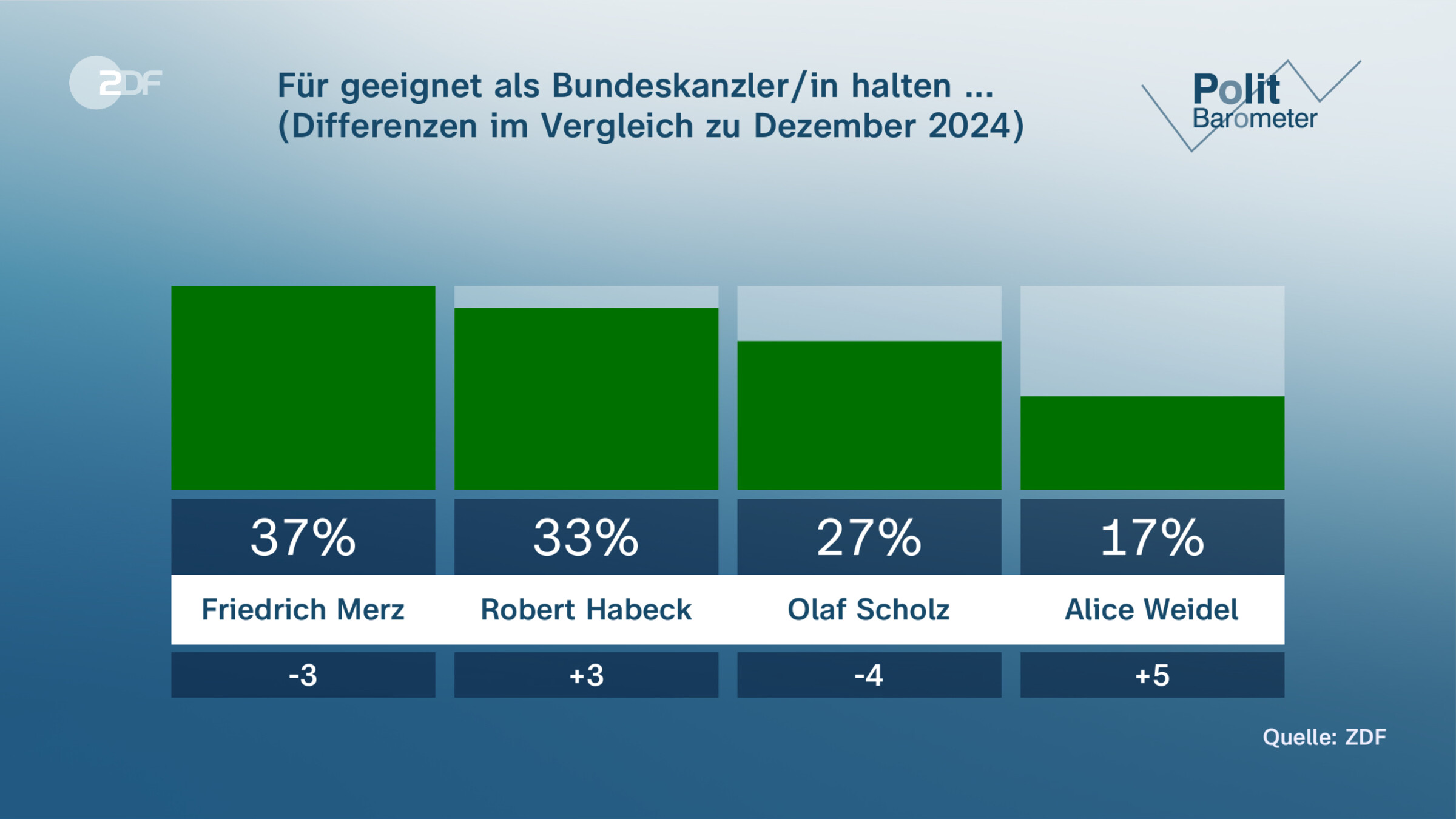 Für geeignet als Bundeskanzler/in halten ... | (Differenzen im Vergleich zu Dezember 2024)