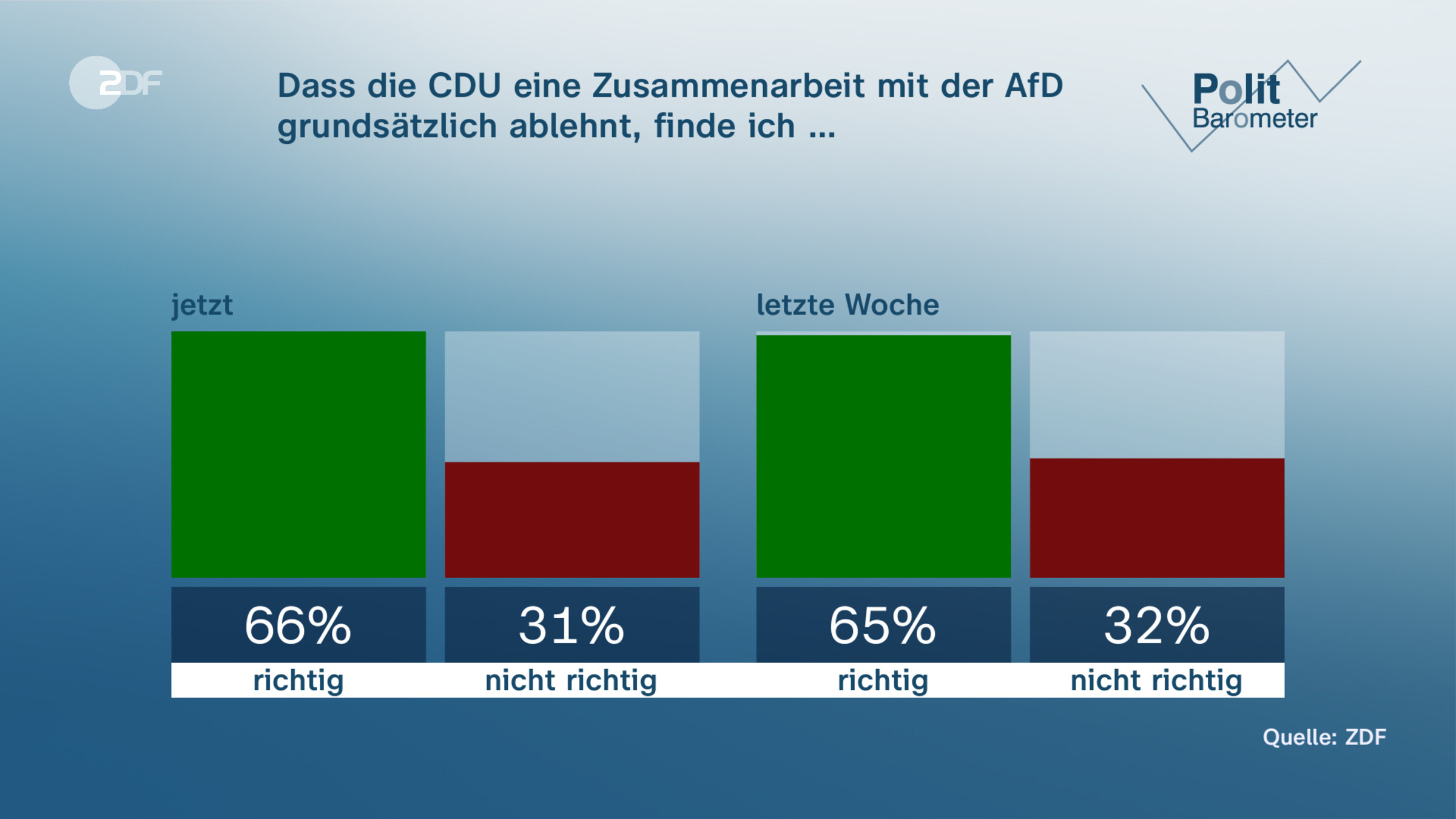 Dass die CDU eine Zusammenarbeit mit der AfD grundsätzlich  ablehnt, finde ich …