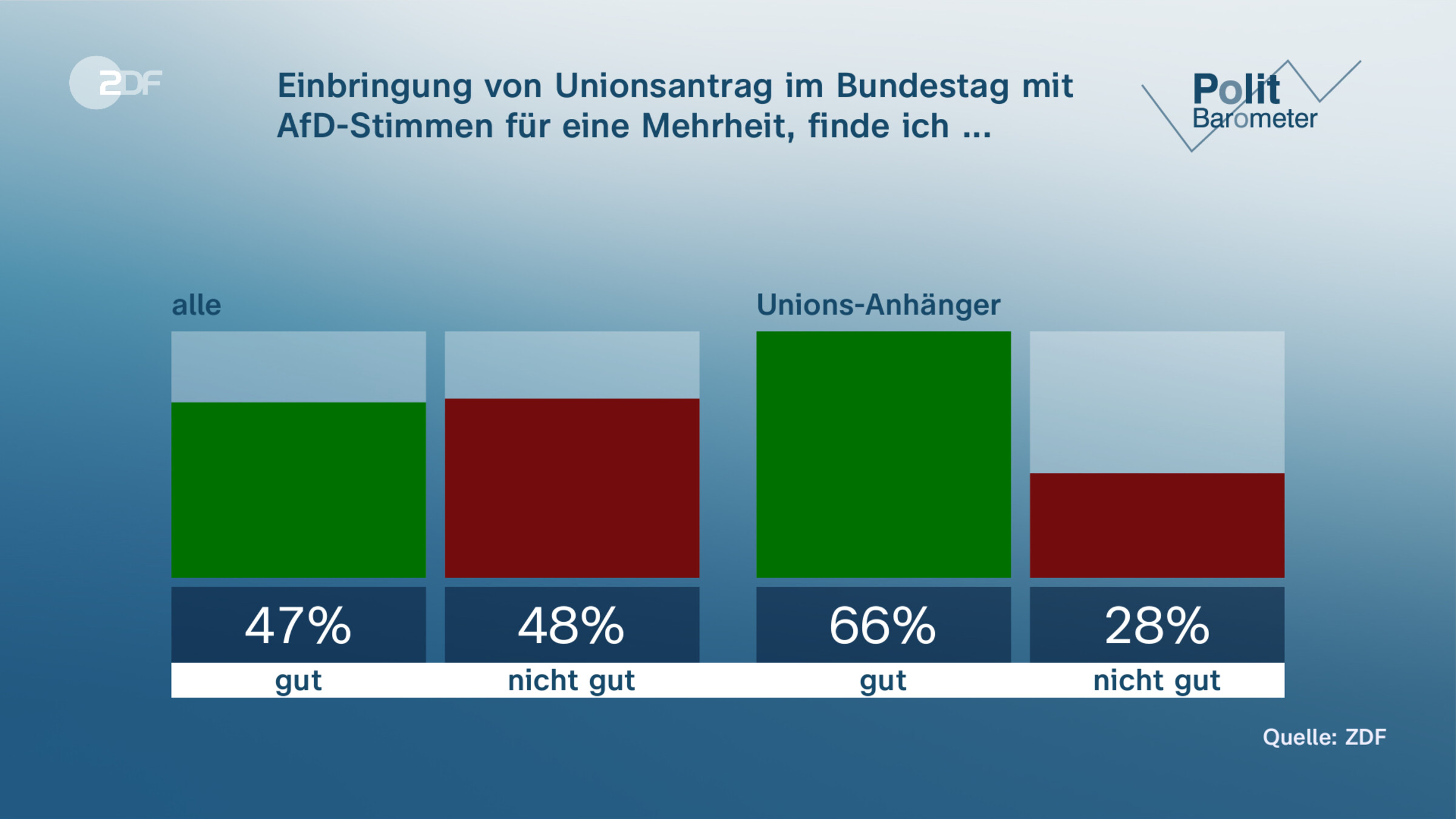 Einbringung von Unionsantrag im Bundestag mit AfD-Stimmen für eine Mehrheit, finde ich ...