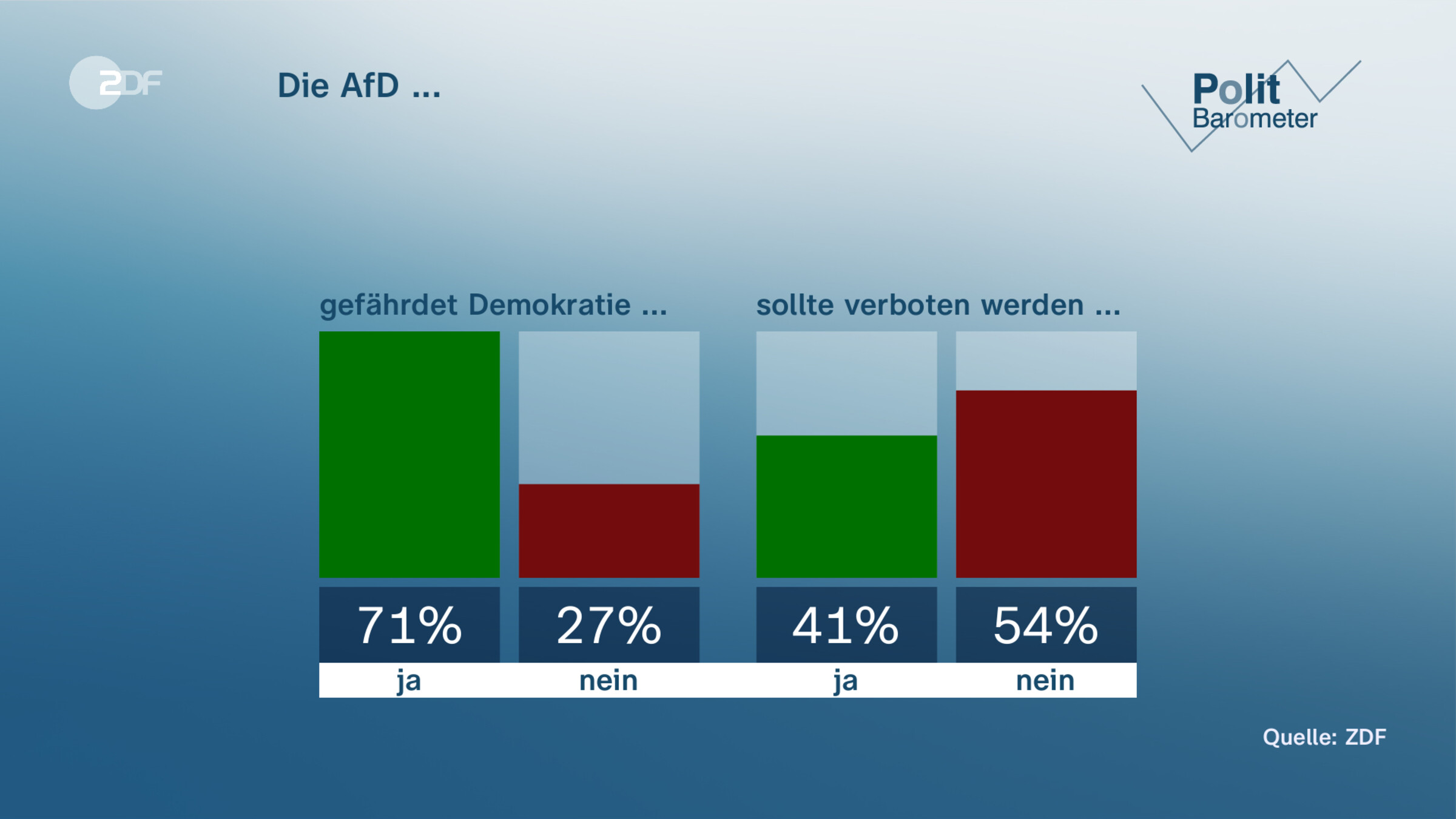 Die AfD ...