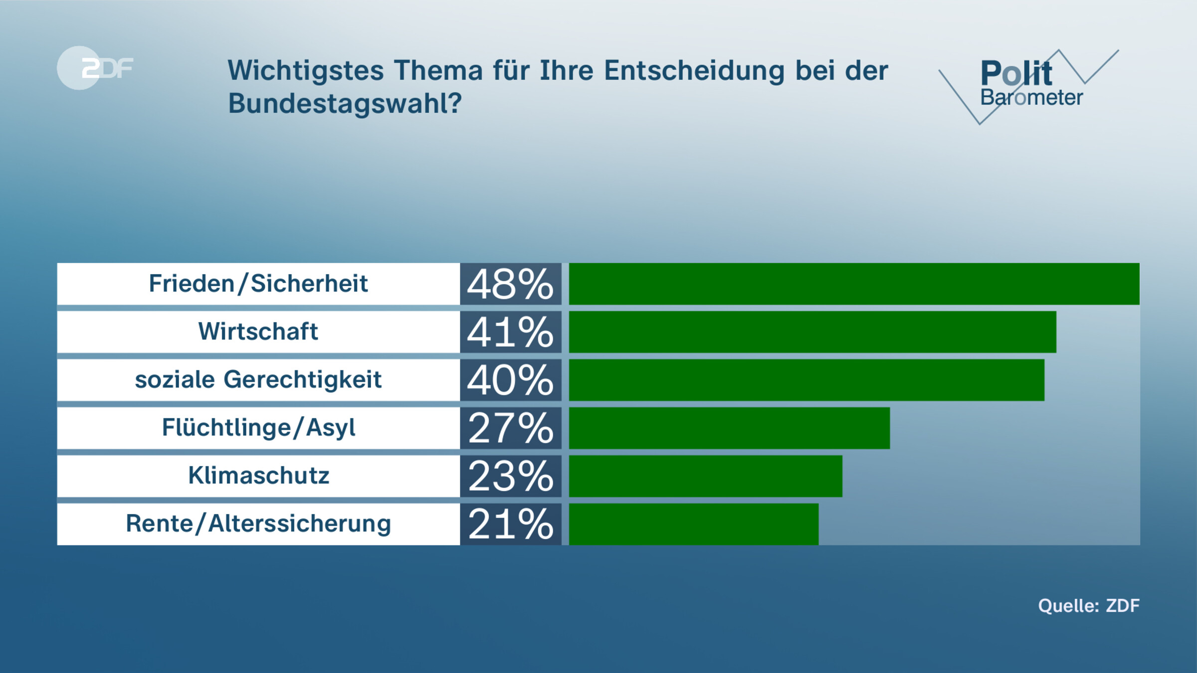 Wichtigstes Thema für Ihre Entscheidung bei der Bundestagswahl?