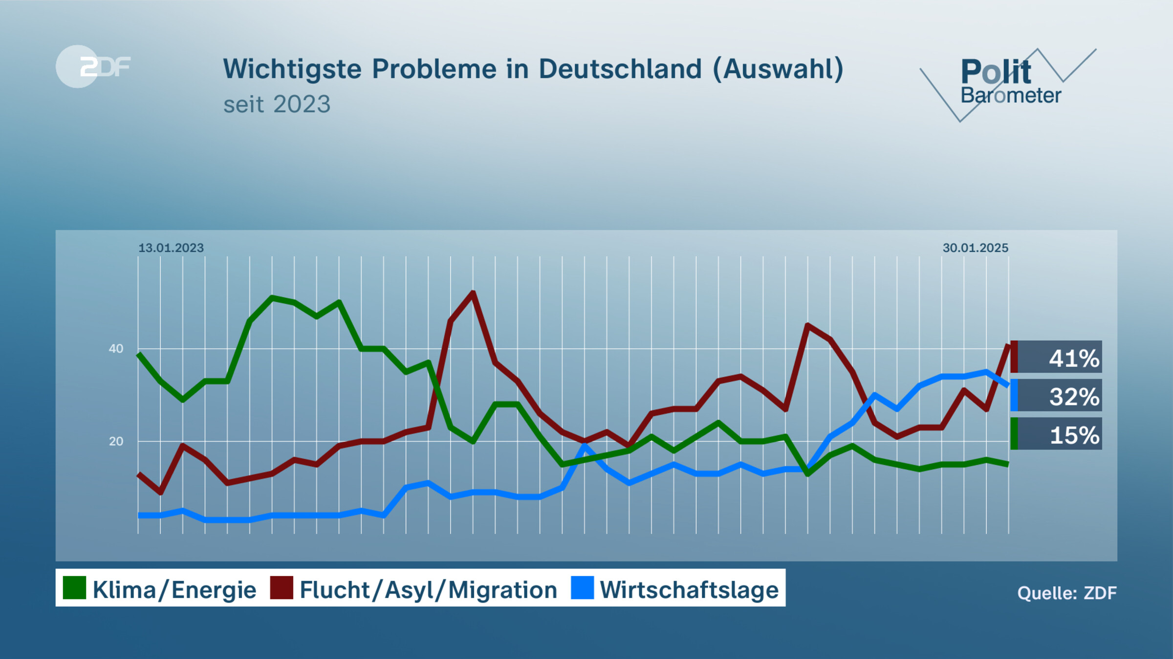 Wichtigste Probleme in Deutschland (Auswahl)