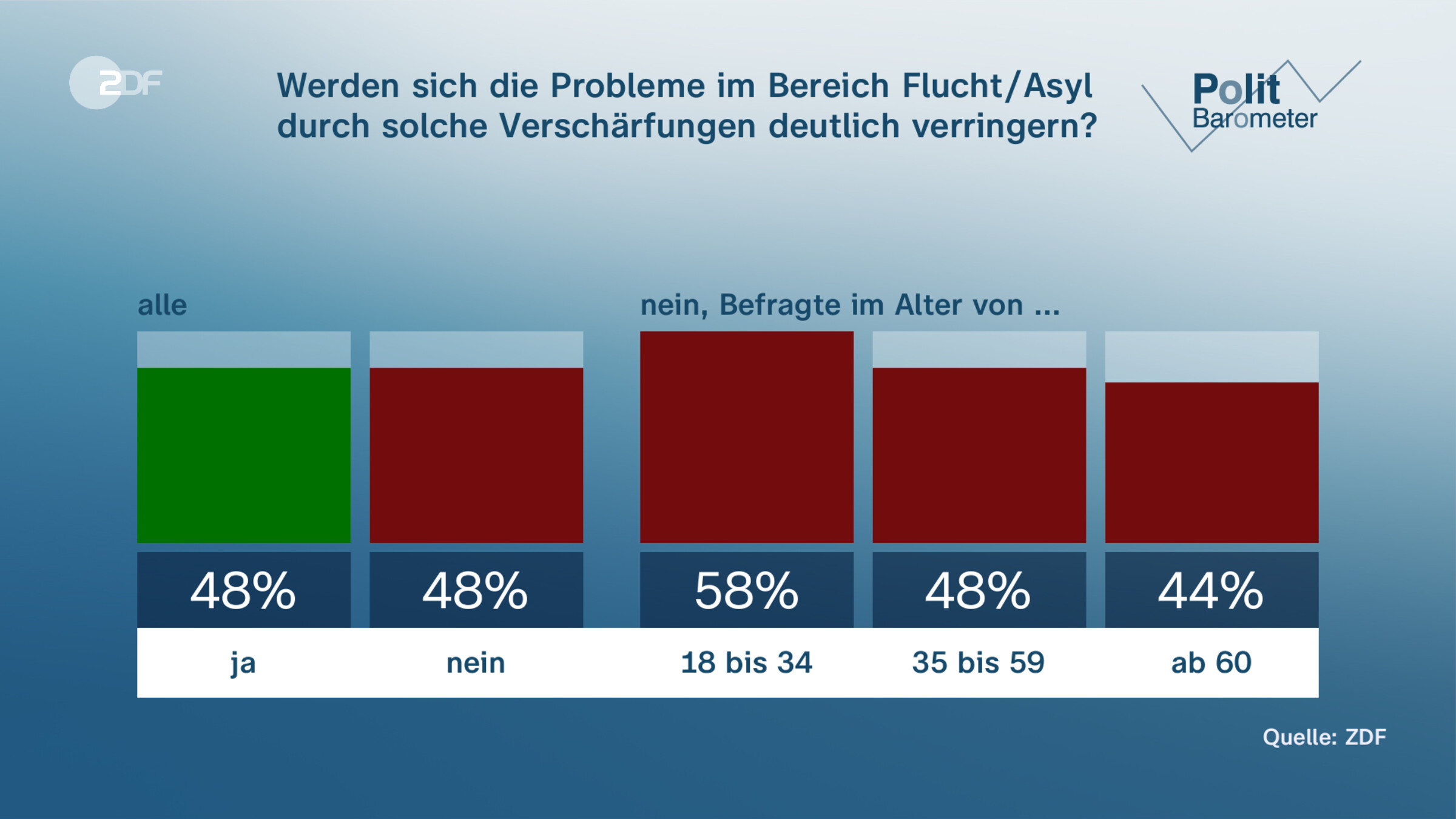 Werden sich die Probleme im Bereich Flucht/Asyl durch solche Verschärfungen deutlich verringern?