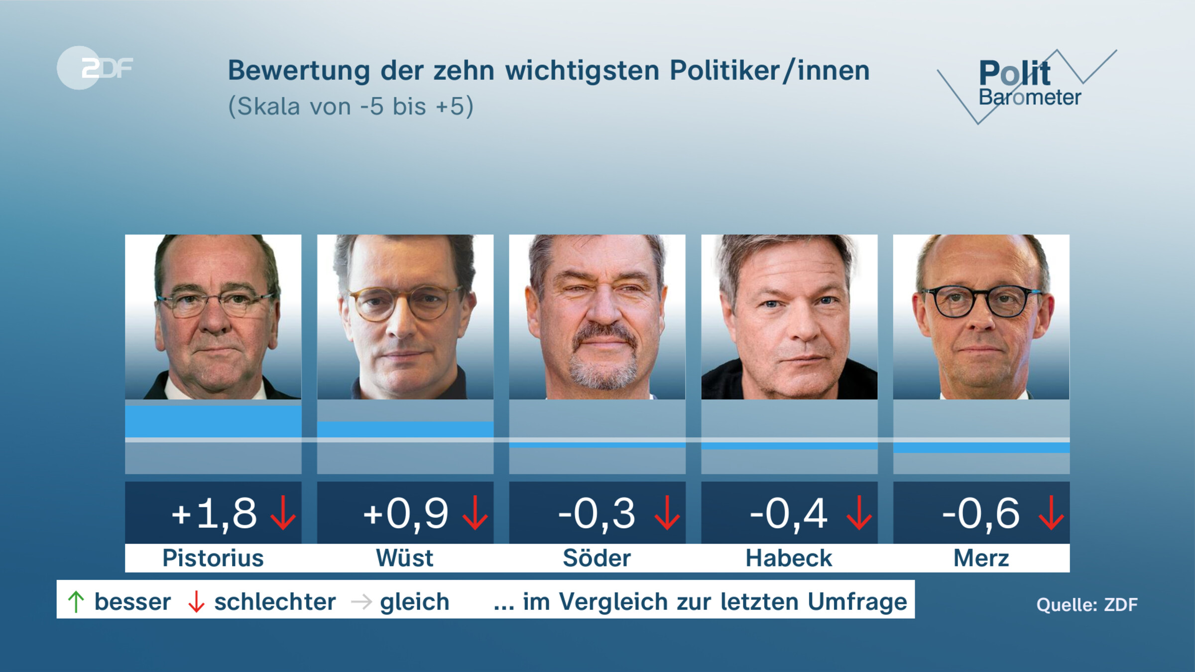 Bewertung der zehn wichtigsten Politiker/innen