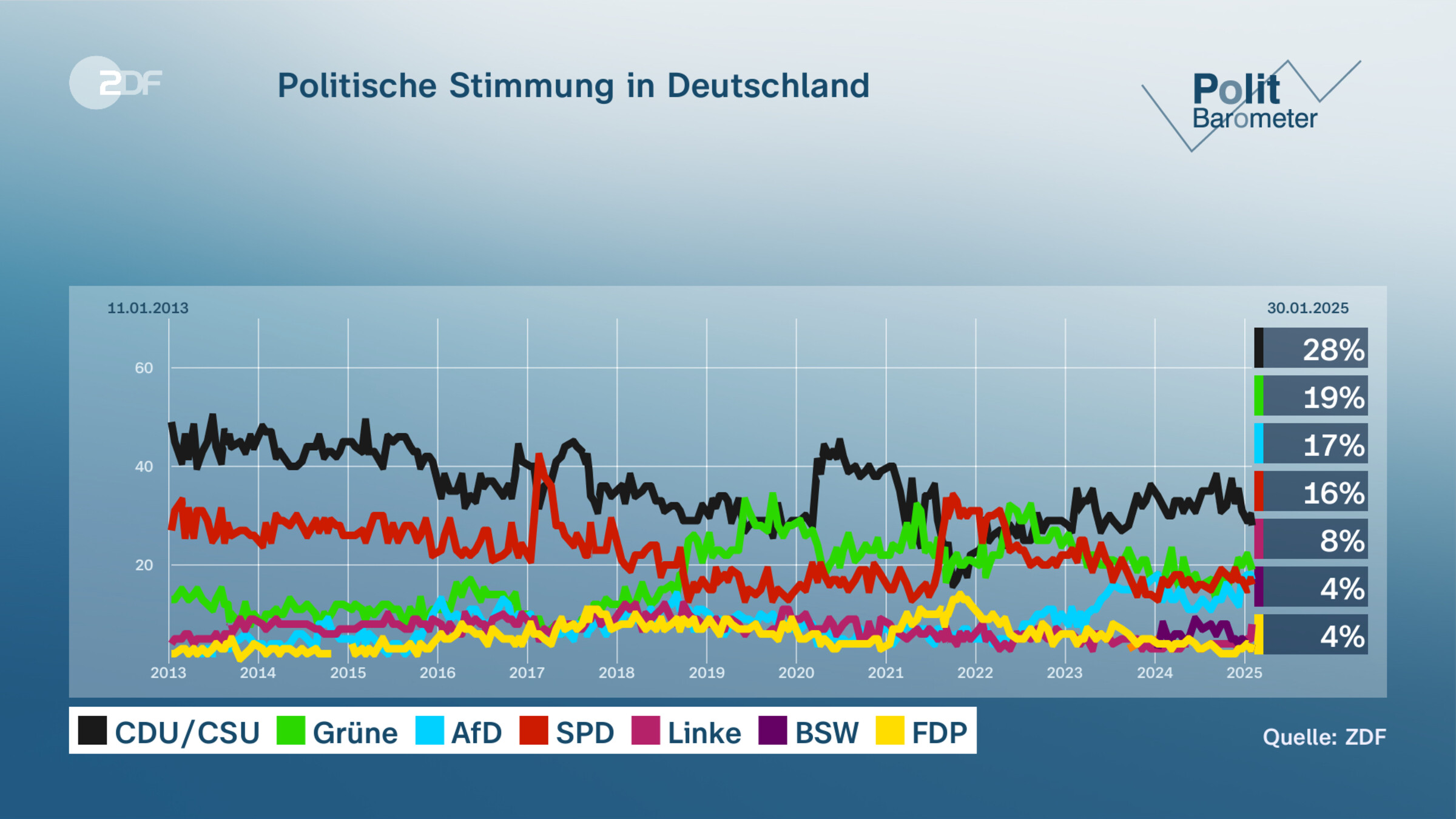 Politische Stimmung in Deutschland 