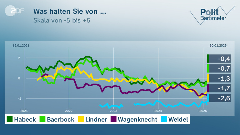 Was halten Sie von ...