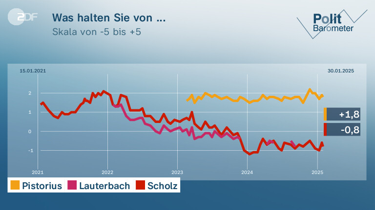 Was halten Sie von ...