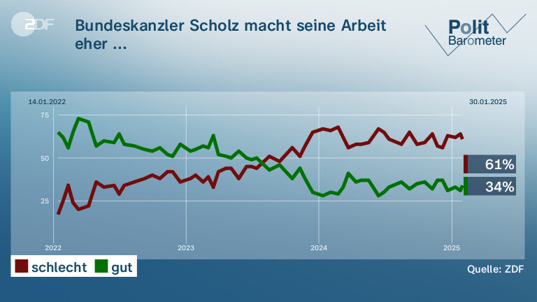 Bundeskanzler Scholz macht seine Arbeit eher ...