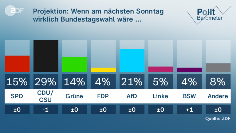 Projektion: Wenn am nächsten Sonntag wirklich Bundestagswahl wäre ... 