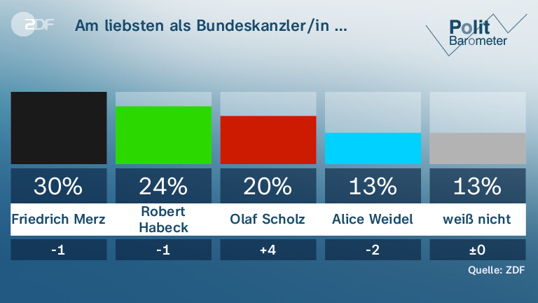 Am liebsten als Bundeskanzler/in …