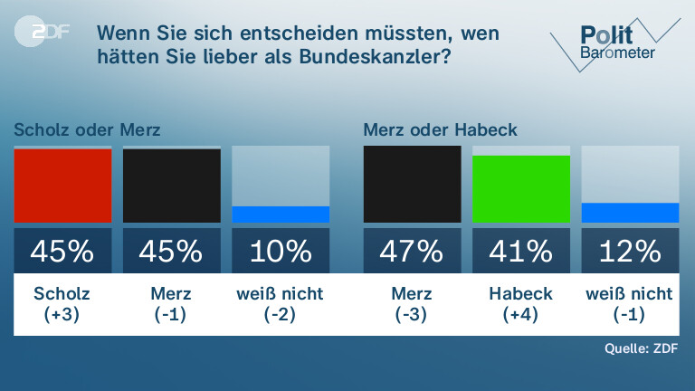 Wenn Sie sich entscheiden müssten,  wen hätten Sie lieber als Bundeskanzler? 
