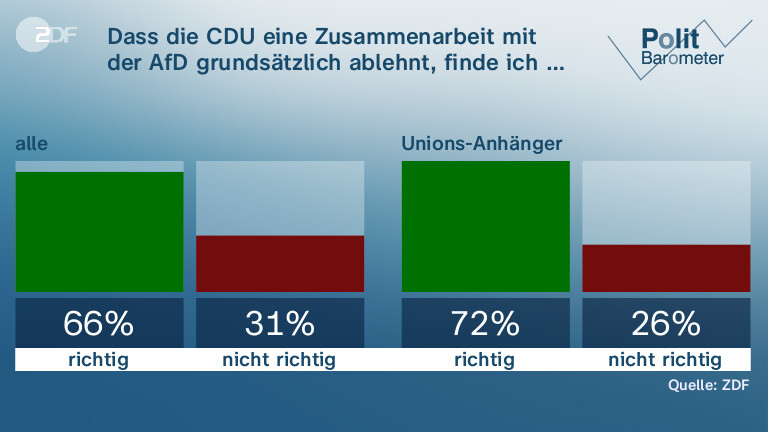 Dass die CDU eine Zusammenarbeit mit der AfD grundsätzlich  ablehnt, finde ich …