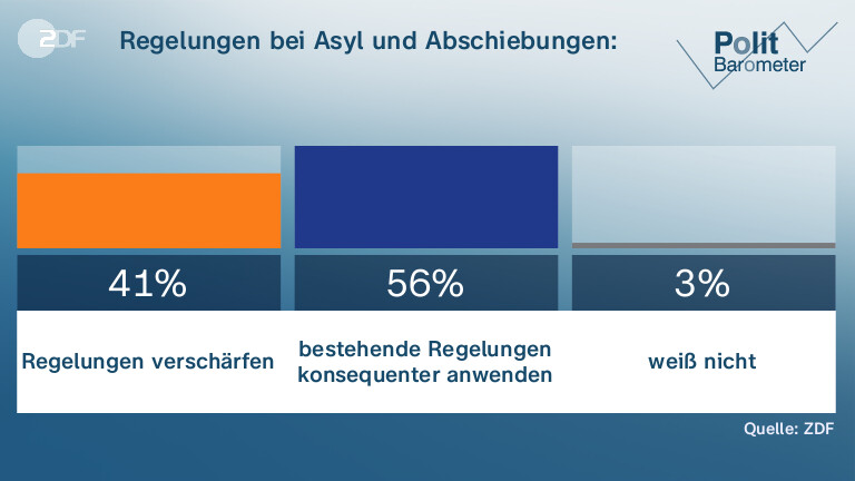 Regelungen bei Asyl und Abschiebungen: