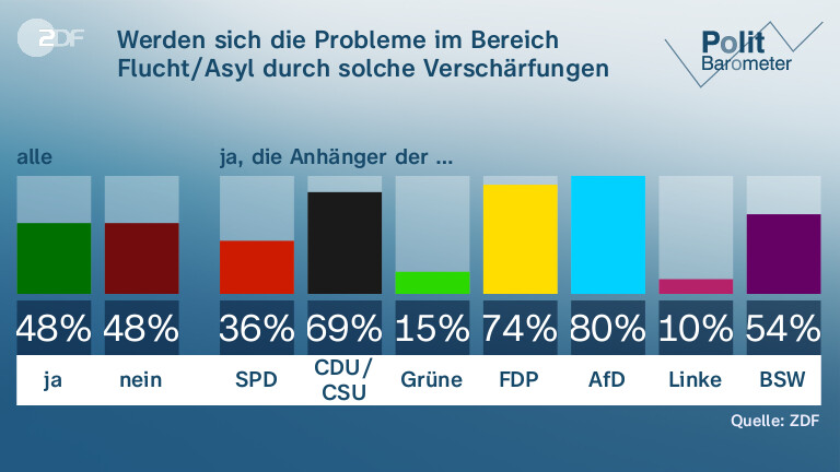 Werden sich die Probleme im Bereich Flucht/Asyl durch solche Verschärfungen deutlich verringern?