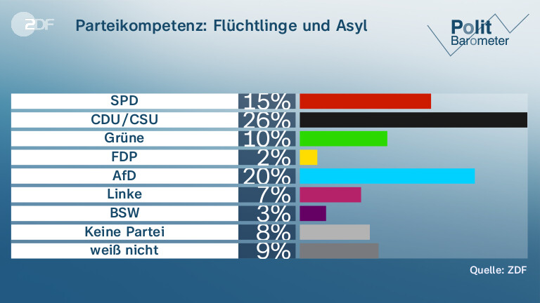 Parteikompetenz: Flüchtlinge und Asyl