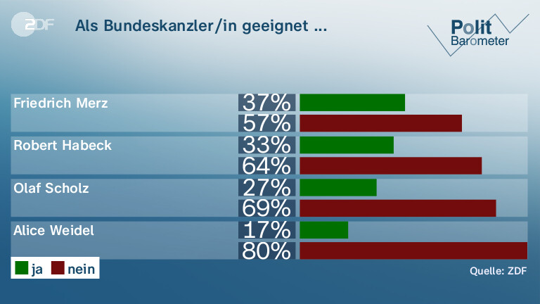Als Bundeskanzler/in geeignet ...