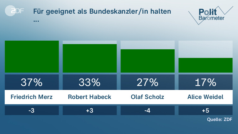 Für geeignet als Bundeskanzler/in halten ... | (Differenzen im Vergleich zu Dezember 2024)