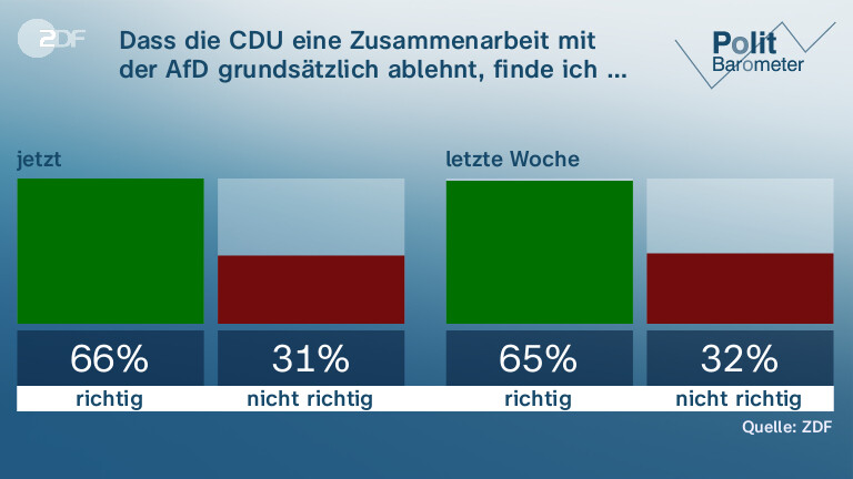 Dass die CDU eine Zusammenarbeit mit der AfD grundsätzlich  ablehnt, finde ich …