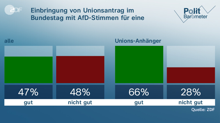 Einbringung von Unionsantrag im Bundestag mit AfD-Stimmen für eine Mehrheit, finde ich ...