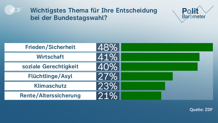Wichtigstes Thema für Ihre Entscheidung bei der Bundestagswahl?