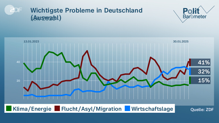 Wichtigste Probleme in Deutschland (Auswahl)