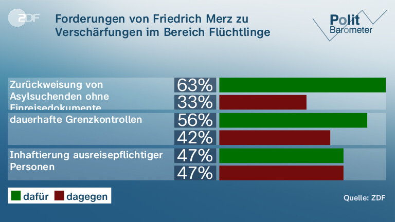 Forderungen von Friedrich Merz zu Verschärfungen im Bereich Flüchtlinge und Asyl