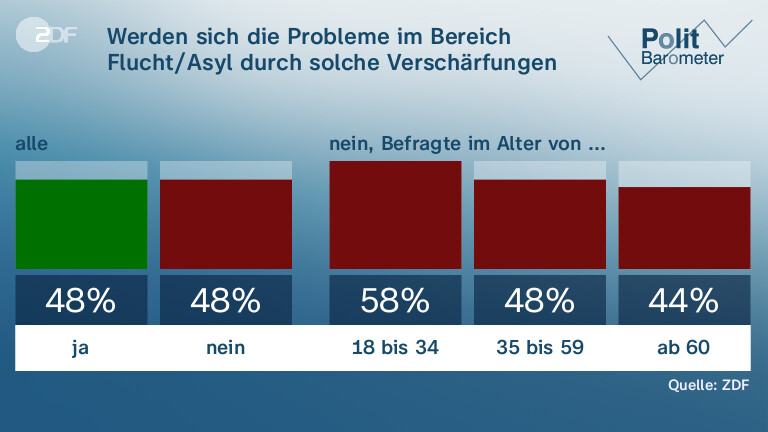 Werden sich die Probleme im Bereich Flucht/Asyl durch solche Verschärfungen deutlich verringern?