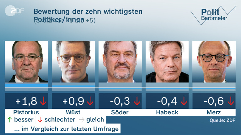 Bewertung der zehn wichtigsten Politiker/innen