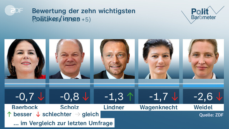 Bewertung der zehn wichtigsten Politiker/innen