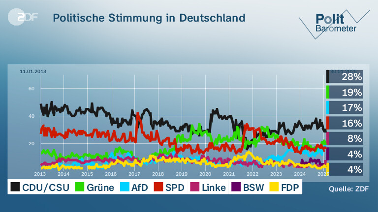Politische Stimmung in Deutschland 