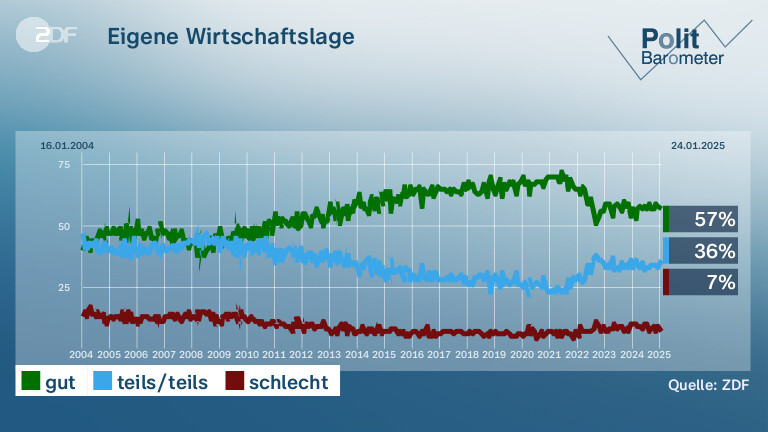 Eigene Wirtschaftslage