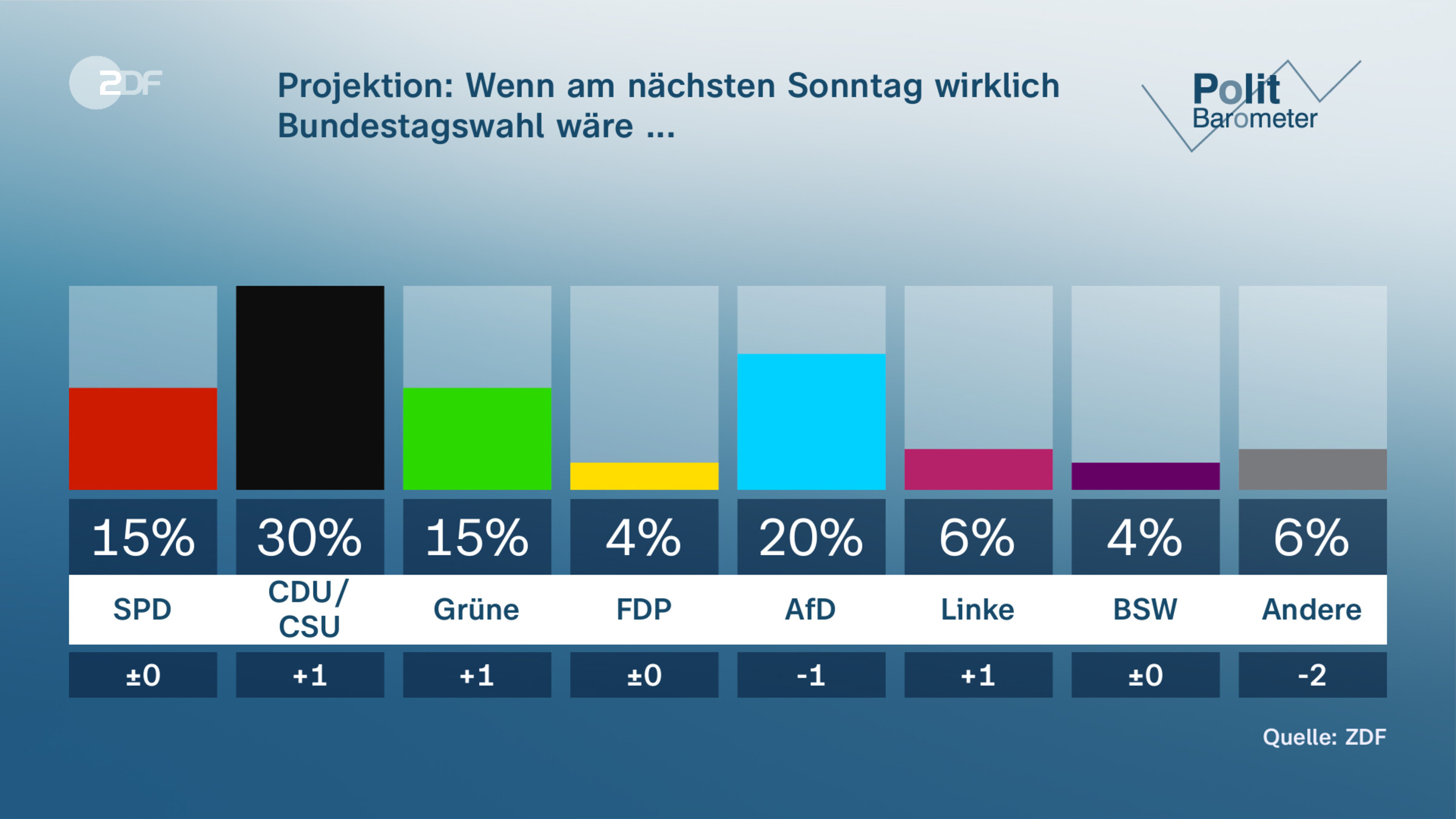 Projektion: Wenn am nächsten Sonntag wirklich Bundestagswahl wäre ... 