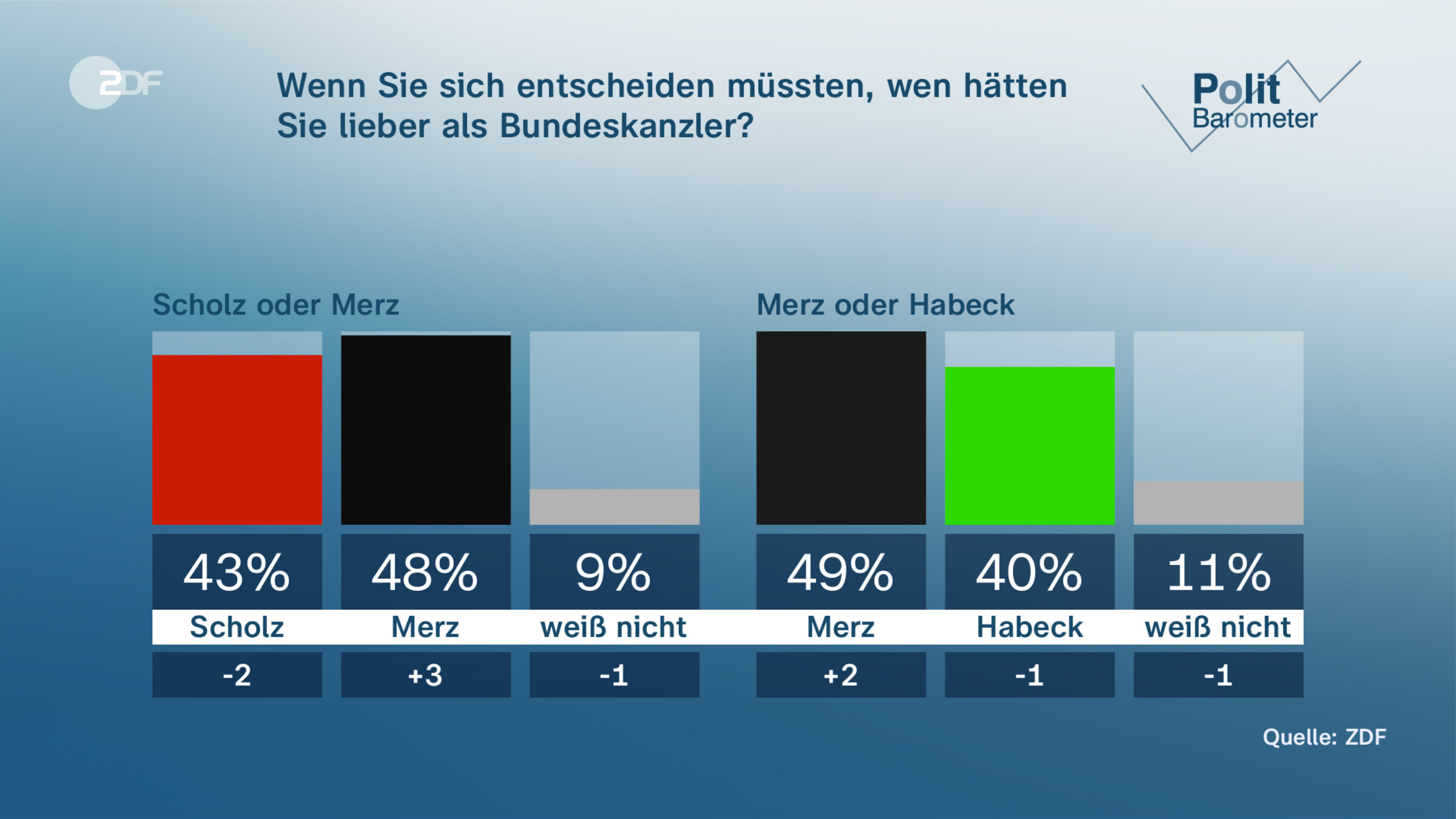 Wenn Sie sich entscheiden müssten,  wen hätten Sie lieber als Bundeskanzler? 