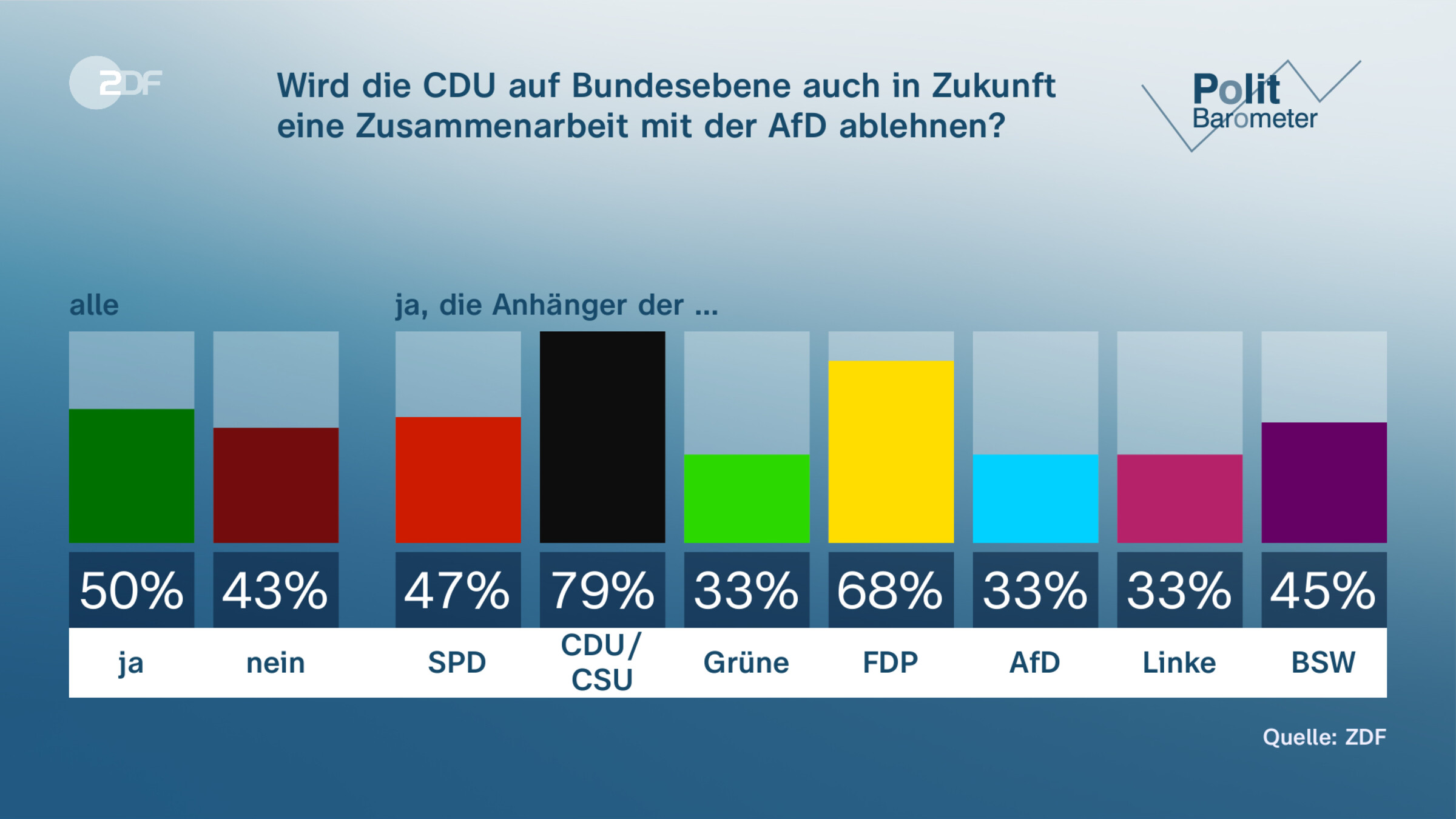 Wird die CDU auf Bundesebene auch in Zukunft eine Zusammenarbeit mit der AfD ablehnen?